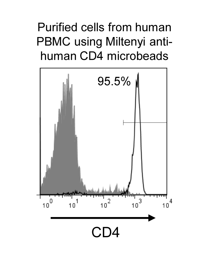 Miltenyi CD4 Microbeads, Human Reliable Method for the